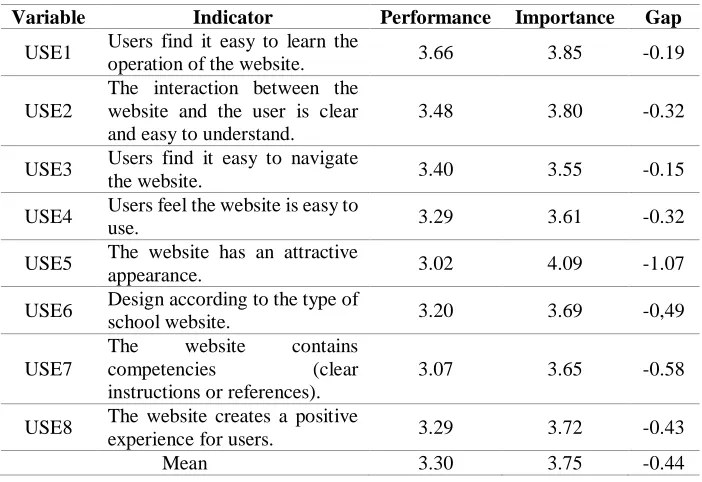 Table 6. Value of Gaps Performance and Importance for Information Quality  