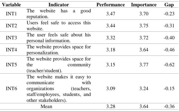 Table 7. Value of Gaps Performance and Importance for Quality Interaction  