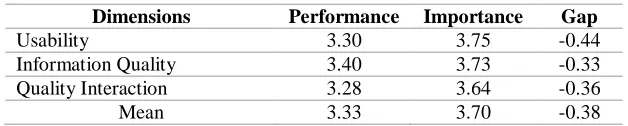 Table 8. Gap Value All Indicators  