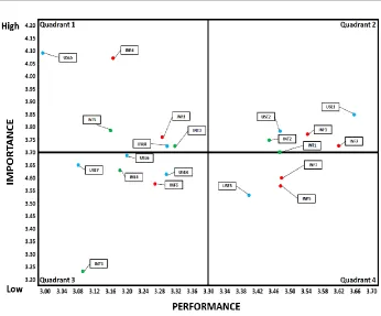 Fig. 5. Importance-performance analysis diagram 