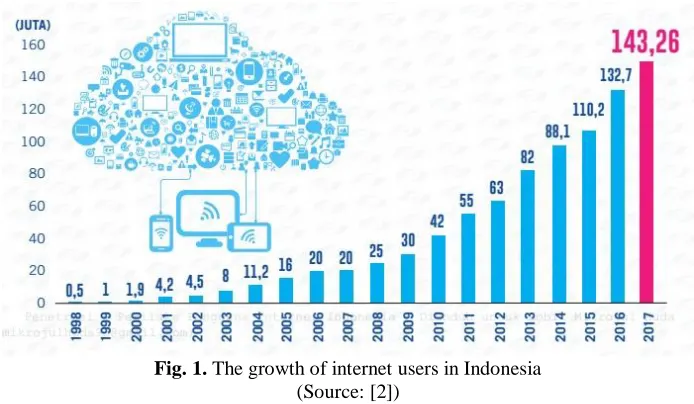 Fig. 1. The growth of internet users in Indonesia (Source: [2]) 