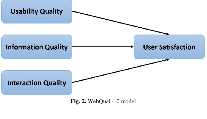 Fig. 2. WebQual 4.0 model 