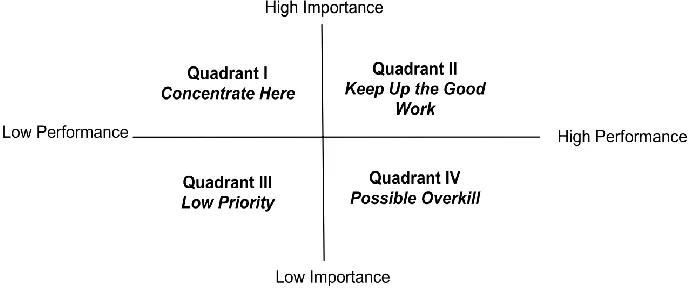 Table 3.  Variable Quality Interaction  