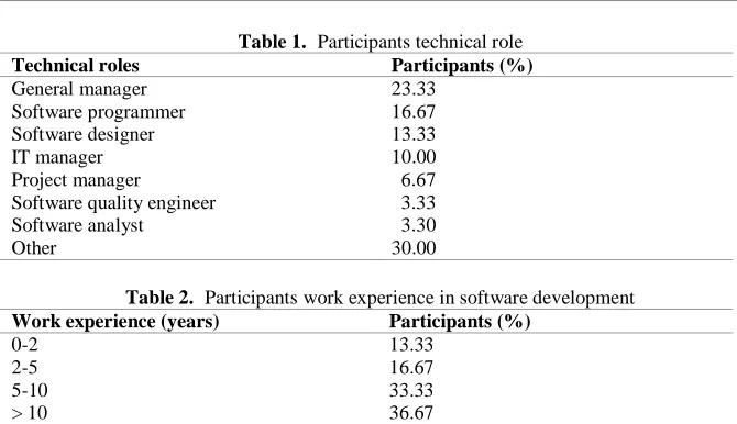 Table 1. Participants technical role Participants (%) 
