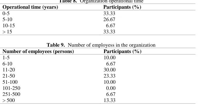 Table 8. Operational time (years) Organization operational time Participants (%) 