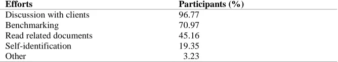 Fig. 2. Responsible role for performing RE (multi-selections) 