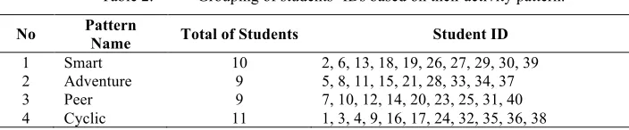 Table 2. Grouping of students’ IDs based on their activity pattern. 