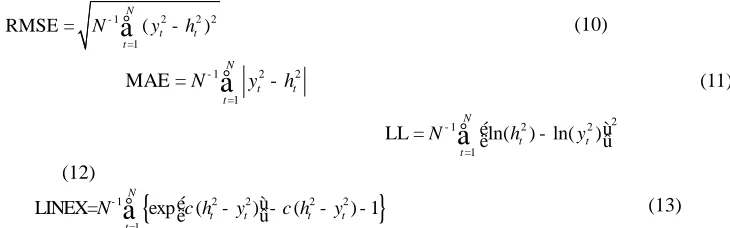 Table 2. RMSE, MAE, LL, LINEX of in-sample volatility forecasts by four models  