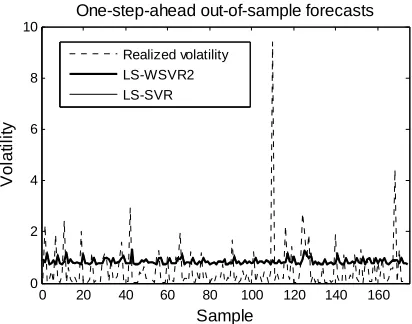 Figure 1. Comparison of in-sample volatility forecasts of SZSE fund index for two models  
