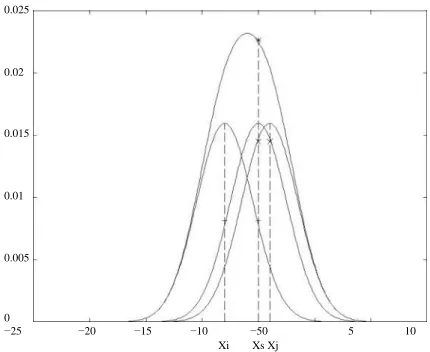 Fig. 1. One kernel at xs (dotted kernel ) or two kernels at xi and xj (left and right ) lead to the 