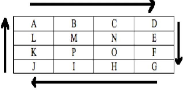 Figure 2.1. Modified Caesar Cipher [10] 