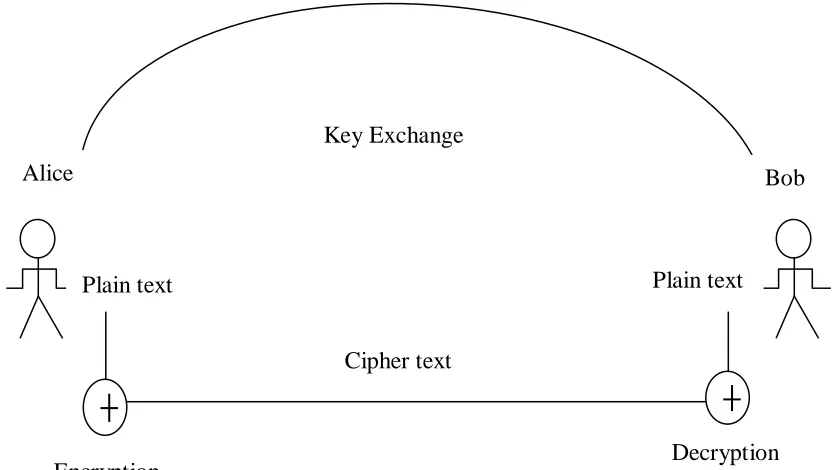 Figure 2.2 Components of Stream Cipher [8] 