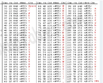 Figure 2.3 Printable ASCII Characters [13] 