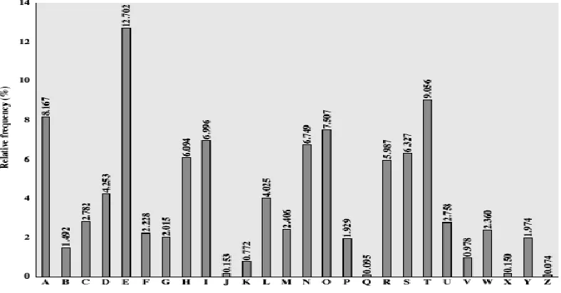 Figure 2.4 Frequency Analysis Table [15] 