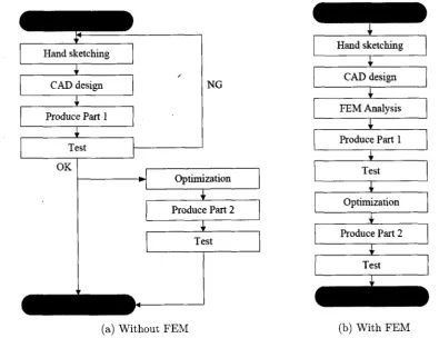 Figure 1.1 : Methodology of product development 