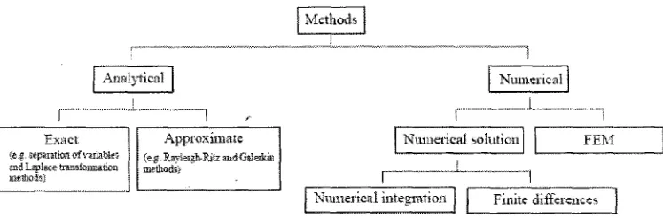 Figure 1.2: Classification of Analysis Methods (Barkanov, 2001) 