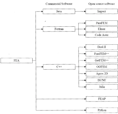 Figure 1.3: Example of Finite Element Programming Language 