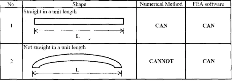 Figure 2.1: Finite Element Method Capability 
