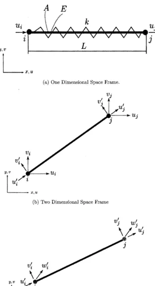 Figure 2.2: Dimensional Space Frame. (Siswanto & Darmawan, 2012) 