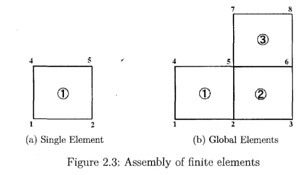 Figure 2.3: Assembly of finite elements 