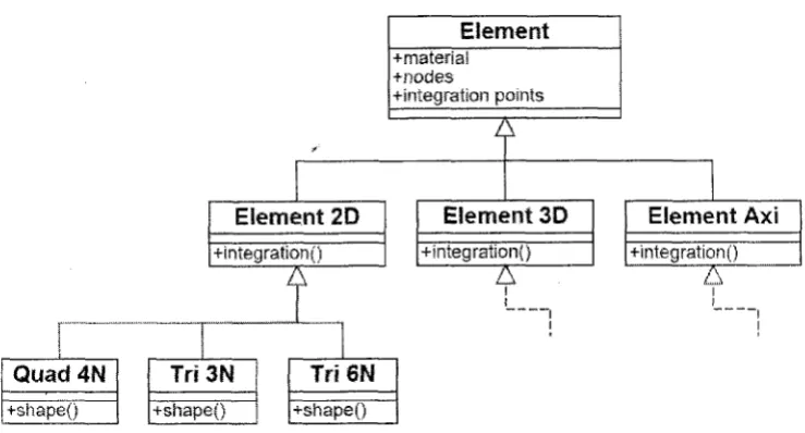 Figure 2.4: UML diagram of the element class (simplified representation) (Panta.le et al., 2004) 