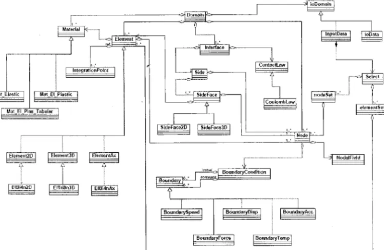 Figure 2.5: Simplified UML diagram of the object oriented framework (Pantale et al., 2004) 