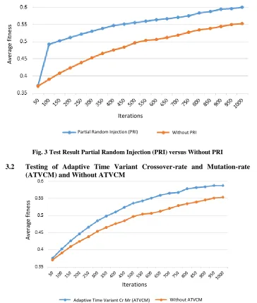 Fig. 3 Test Result Partial Random Injection (PRI) versus Without PRI 