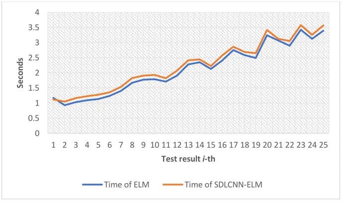 Figure 4. Test Result based MAD value, SDLCNN-ELM versus ELM 