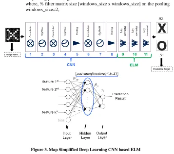 Figure 3. Map Simplified Deep Learning CNN based ELM 
