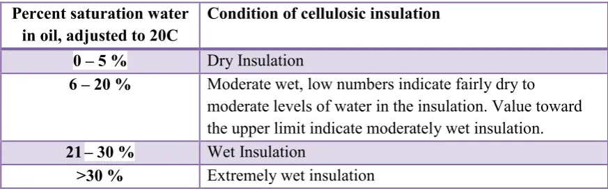 Table 2.1 Guidelines for interpreting data expressed in percent saturation[12] 