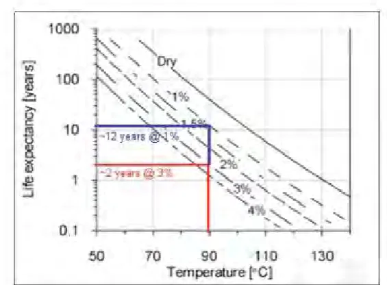 Figure2.1: Life expectancy for cellulose at different temperature and moisture content [17] 