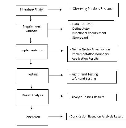Fig. 1. Research Methodology   