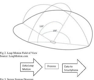 Fig 2. Leap Motion Field of View Source: LeapMotion.com 