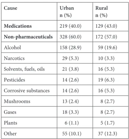 Table 3. Substances involved in poisoning in relation to the patients’ place of residence
