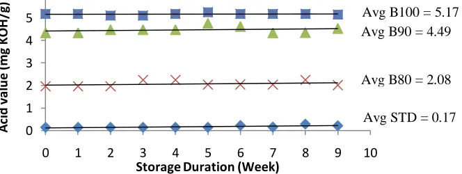 Fig. 1, Acid Value (mg KOH/g) against Storage Duration (week)  