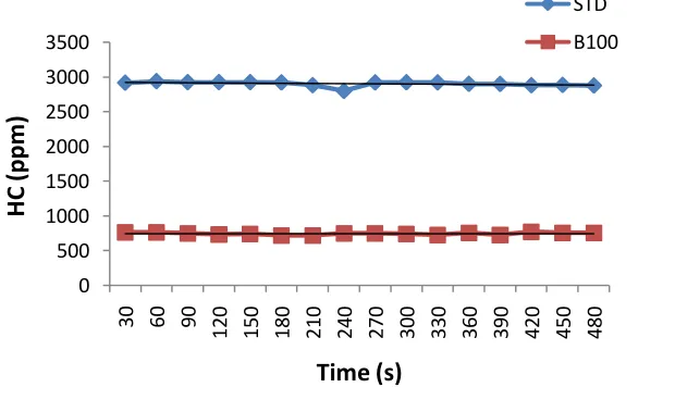 Fig. 3, Graph of Hydrocarbon (ppm) versus Time (s) for standard diesel and B100 