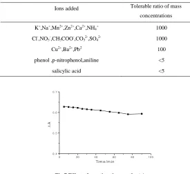 Table 1:Maximum tolerance mass ratio of various ions on the determination 