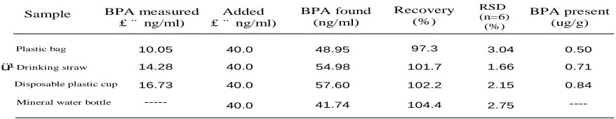 Table 2:The detection results of 4 different types of samples 