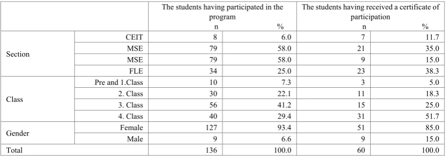 Table 2.  Demographic characteristics of the students in the faculty of education, METU 
