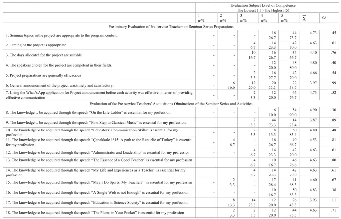 Table 3.  Distribution of students in the faculty of education by the answers that they gave to the CLC seminar series evaluation questionnaire 