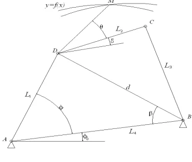 Fig 2 the trajectories of four-bar mechanism  