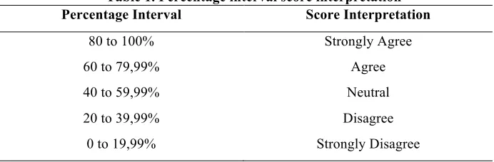 Fig. 1 Likert scale example 