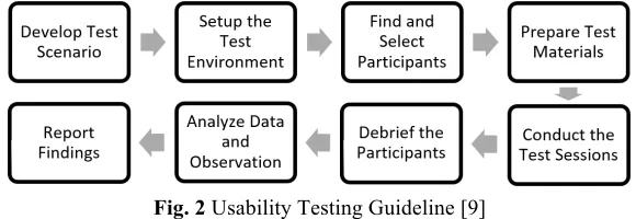 Fig. 2 Usability Testing Guideline [9]  