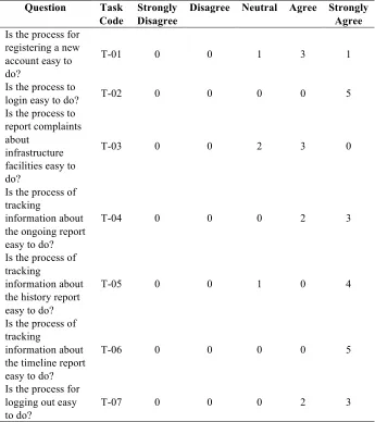 Table 5. Task Satisfaction Questionnaire