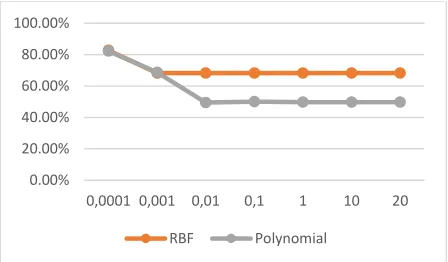 Fig. 3. Accuracy of testing result in different learning rate (γ) 