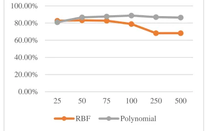 Fig. 7. Accuracy of testing result in different number of iteration    