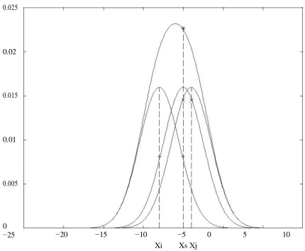 Fig. 1. One kernel at xs (dotted kernel ) or two kernels at xi and xj (left and right ) lead to the same summed estimate at xs
