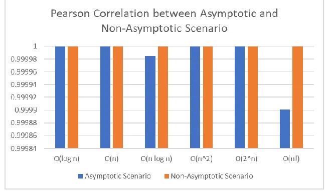 Fig. 9. Pearson correlation between asymptotic and non-asymptotic scenario for each equation