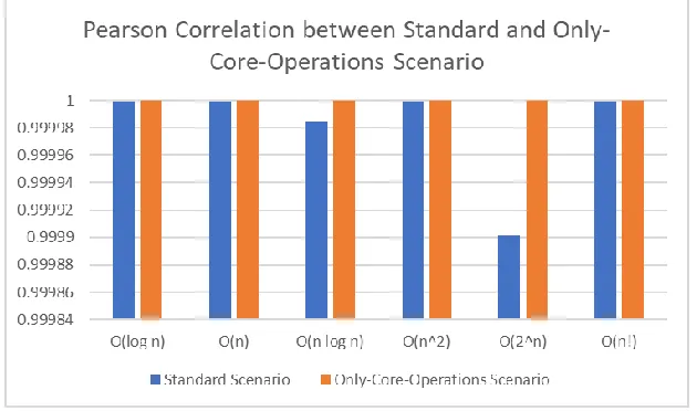 Fig. 10. Pearson correlation between standard and only-core-operations scenario for each equation