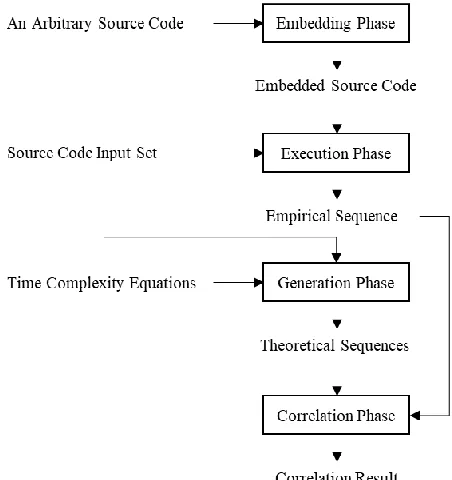 Fig. 1. Proposed methodology to generate the correlations between time complexity equation  and real programming execution